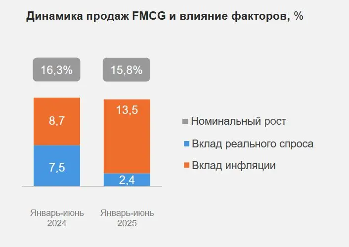 Динамика продаж FMCG