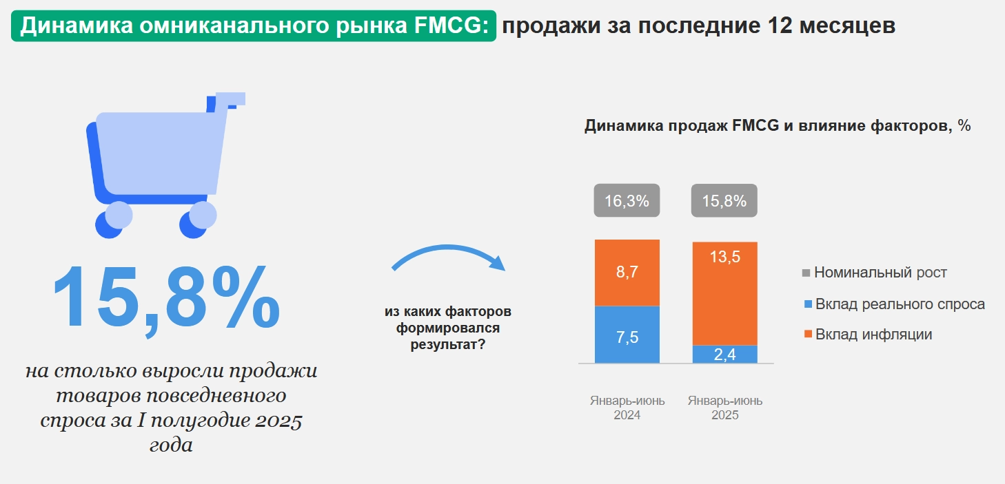 продажи на FMCG-рынке