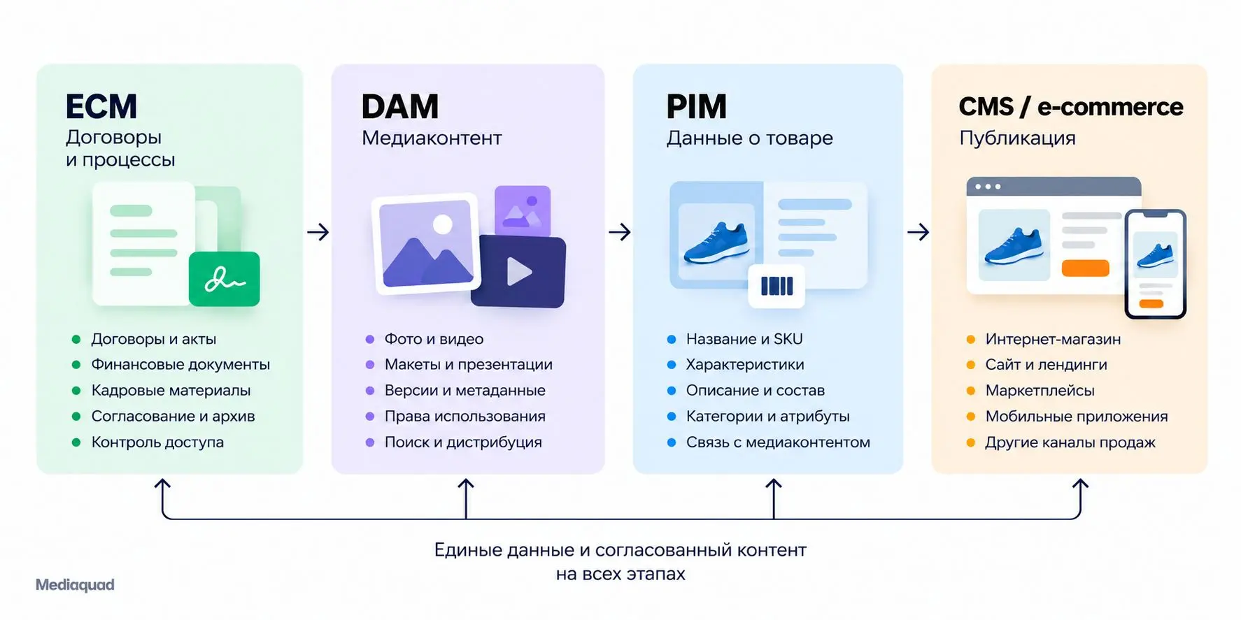 Цифровой контентный конвейер Mediaquad